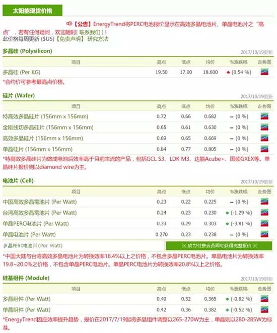 市况变动因素多 电池片价格波动最大