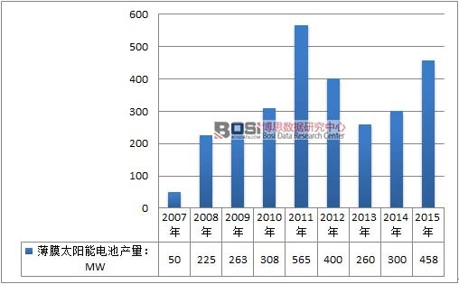 中国薄膜太阳能电池行业发展现状分析及产量统计