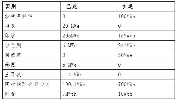 一带一路光热市场可期 企业须抱团出海