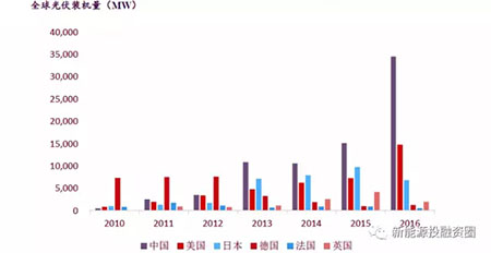 中美两国引领全球光伏装机 我国2025年有望实现平价和补贴退出