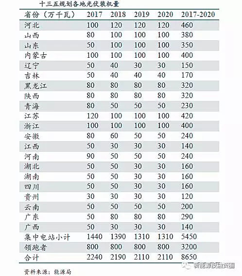 中美两国引领全球光伏装机 我国2025年有望实现平价和补贴退出