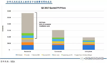 中美两国引领全球光伏装机 我国2025年有望实现平价和补贴退出