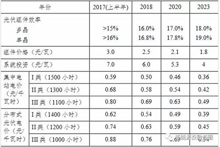 中美两国引领全球光伏装机 我国2025年有望实现平价和补贴退出