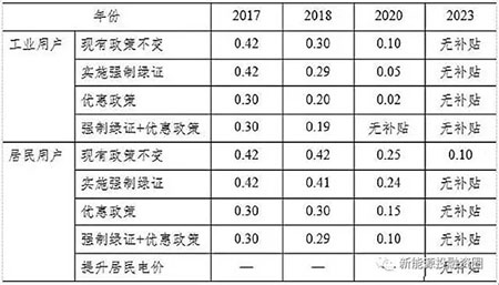 中美两国引领全球光伏装机 我国2025年有望实现平价和补贴退出