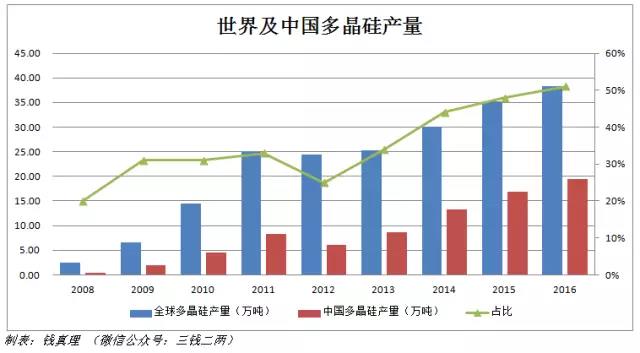 从多晶硅产业格局变化谈起：多晶硅将跌破8万/吨