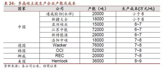 从多晶硅产业格局变化谈起：多晶硅将跌破8万/吨