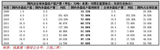 从多晶硅产业格局变化谈起：多晶硅将跌破8万/吨