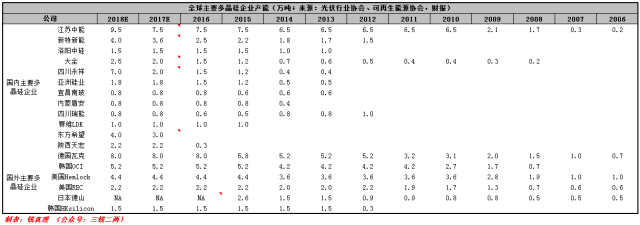 从多晶硅产业格局变化谈起：多晶硅将跌破8万/吨