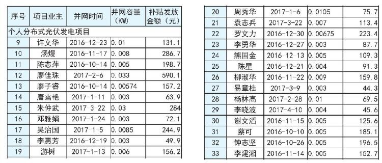 湖南长沙市发改委2017上半年度长沙市分布式光伏发电拟补贴项目公示