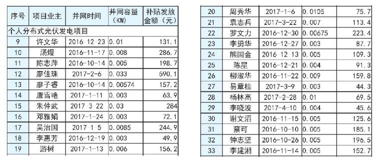 湖南长沙市发改委2017上半年度长沙市分布式光伏发电拟补贴项目公示