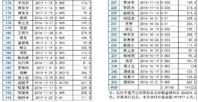 湖南长沙市发改委2017上半年度长沙市分布式光伏发电拟补贴项目公示