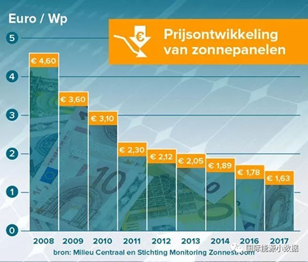 【图说】荷兰新时尚：价格低至1.63欧元/瓦 11%家庭安装屋顶光伏