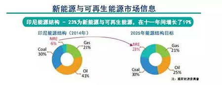 印尼光伏市场及政策简析