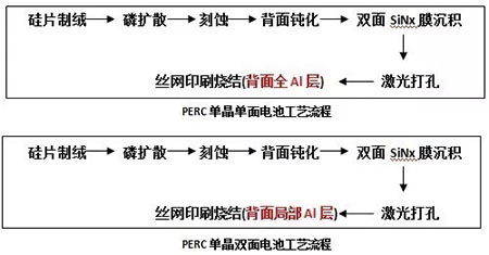 PERC风生水起 双面PERC借势狂奔