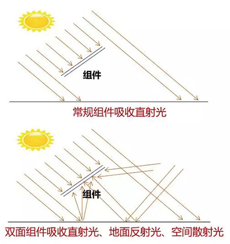 PERC风生水起 双面PERC借势狂奔