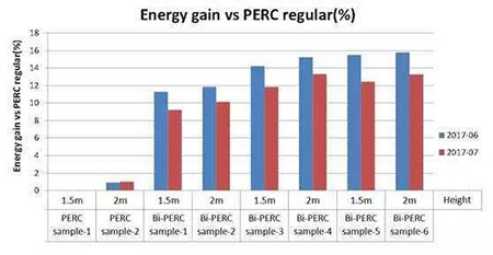 PERC风生水起 双面PERC借势狂奔