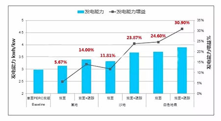 PERC风生水起 双面PERC借势狂奔