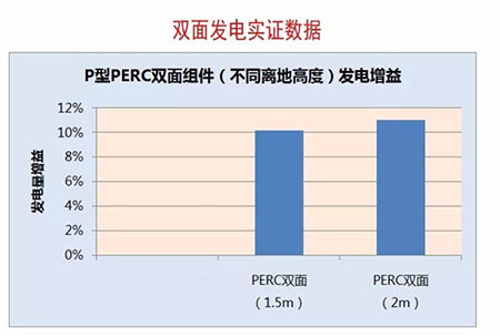 PERC风生水起 双面PERC借势狂奔