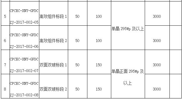 国电投2017度第六十一批集中招标第二批光伏组件、并网逆变器招标公告