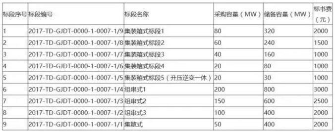 国电投2017度第六十一批集中招标第二批光伏组件、并网逆变器招标公告