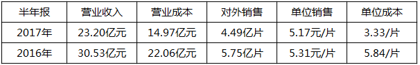 2018年是单晶年？协鑫、晶科、隆基：行业标杆各有“钱”路