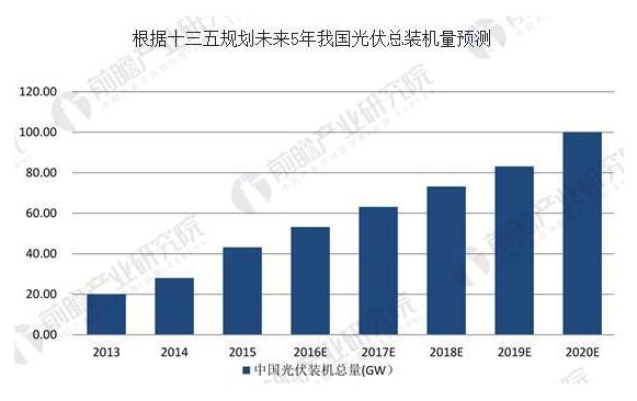 光伏产业迎重大机遇 三大难题仍待破解