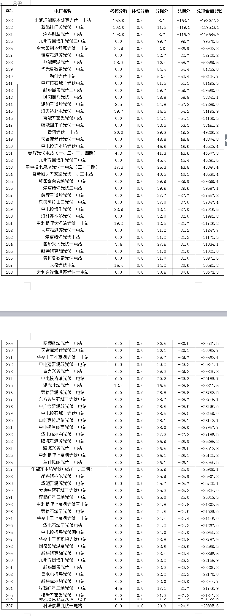 2017年7月份新疆电网 “两个细则”考核补偿情况（光伏）