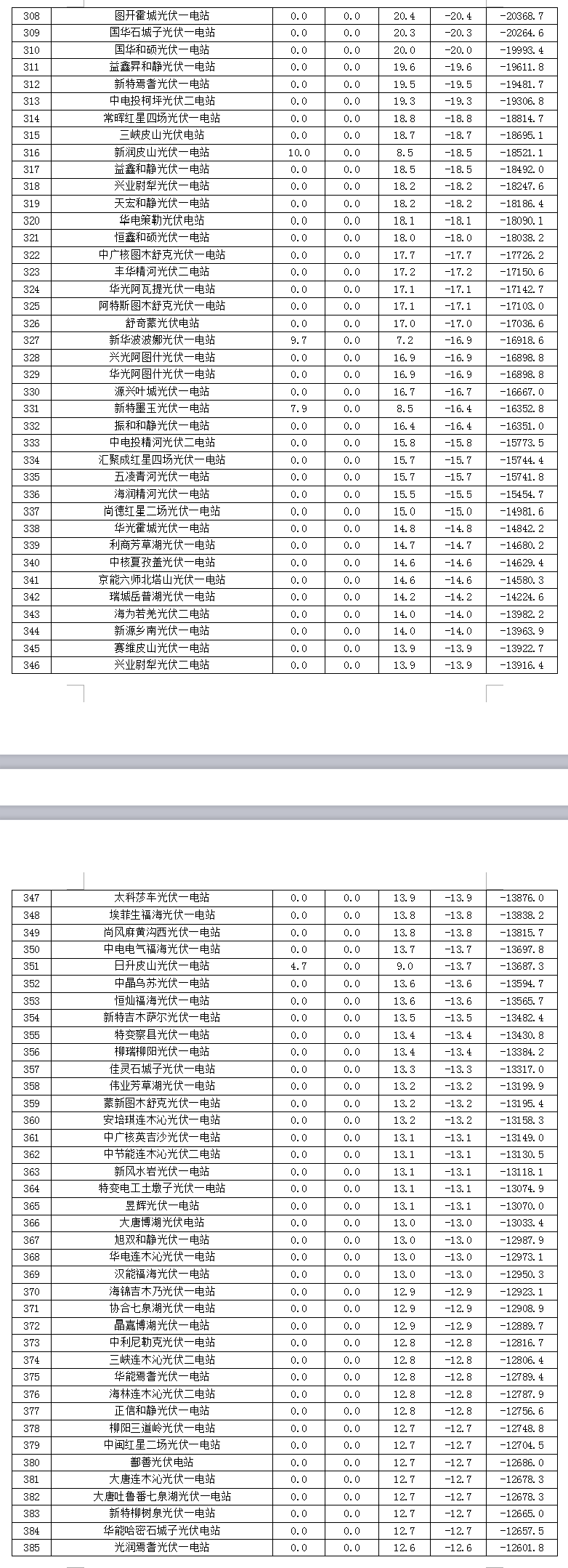 2017年7月份新疆电网 “两个细则”考核补偿情况（光伏）