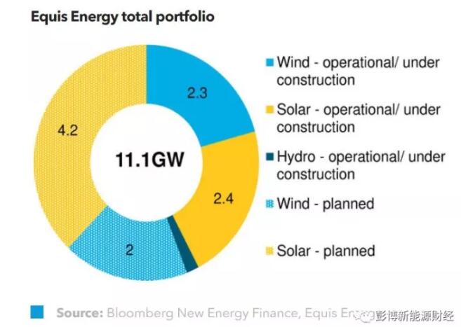 BNEF：中美投资者联手促成史上最大可再生能源收购案