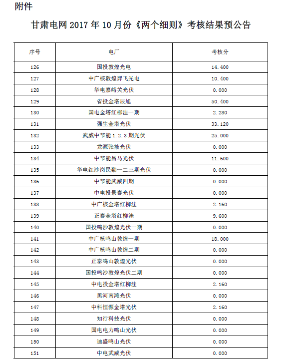 2017年10月份甘肃电网“两个细则”考核结果预公告（光伏）