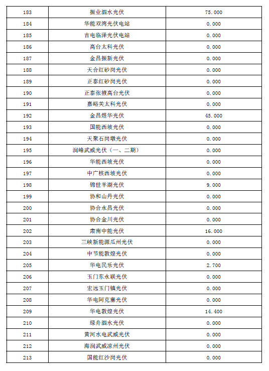 2017年10月份甘肃电网“两个细则”考核结果预公告（光伏）