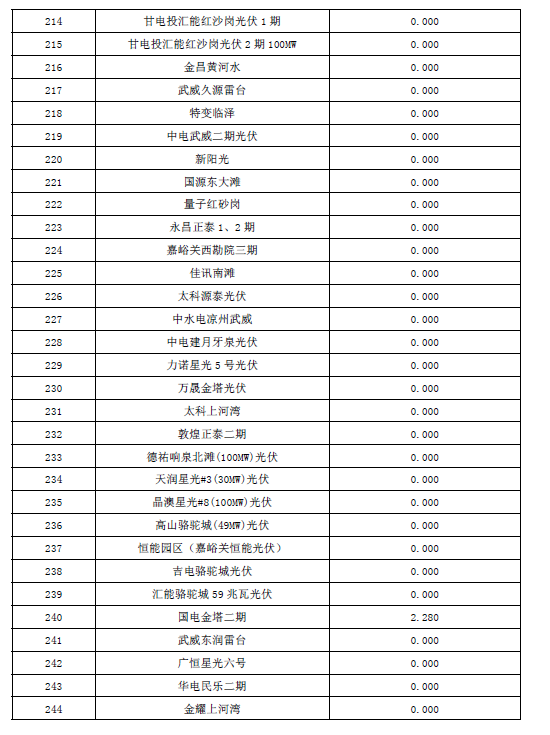 2017年10月份甘肃电网“两个细则”考核结果预公告（光伏）