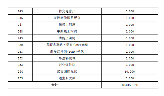 2017年10月份甘肃电网“两个细则”考核结果预公告（光伏）