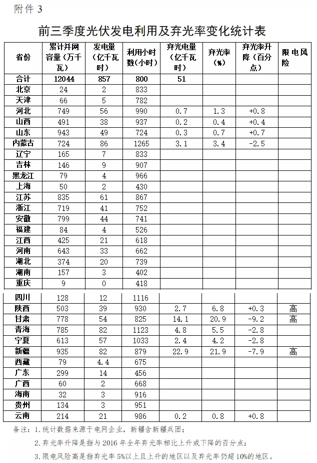 国家能源局发布2017年前三季度弃光数据，新疆、甘肃、陕西位列前三，河北、山东出现弃光现象!