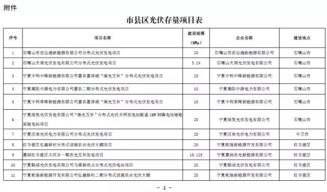 宁夏下发光伏存量项目通知 2.17GW无指标的光伏电站解决“黑户问题”