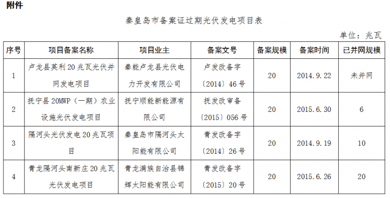 河北秦皇岛、保定、唐山、沧州市34个备案证过期光伏发电项目表