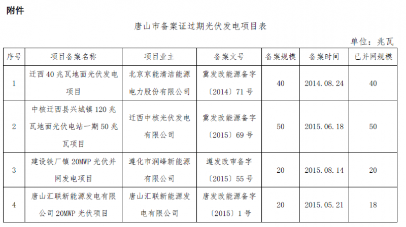 河北秦皇岛、保定、唐山、沧州市34个备案证过期光伏发电项目表