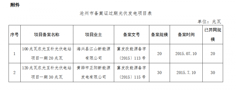 河北秦皇岛、保定、唐山、沧州市34个备案证过期光伏发电项目表