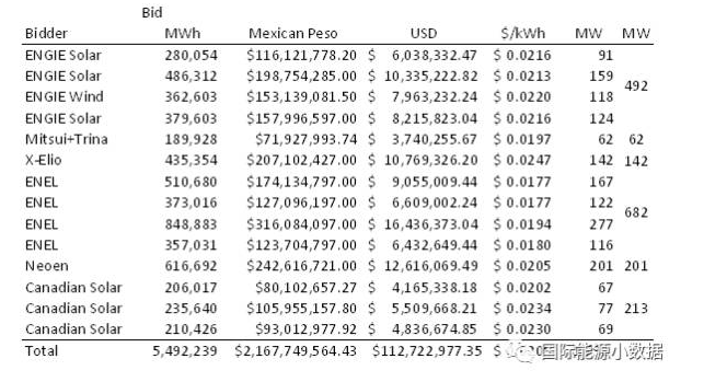光伏竞价再创历史新低：意大利公司在墨西哥报出0.11元/度！