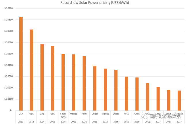 光伏竞价再创历史新低：意大利公司在墨西哥报出0.11元/度！