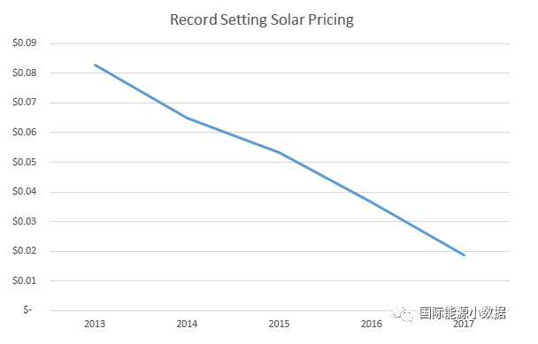 光伏竞价再创历史新低：意大利公司在墨西哥报出0.11元/度！