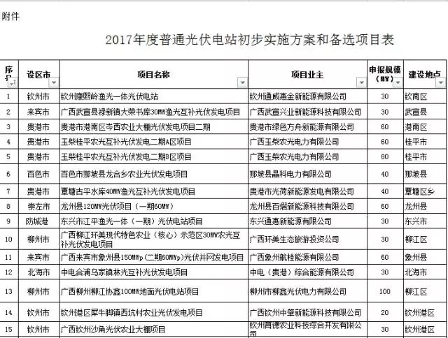 广西2017年1.433GW普通光伏电站指标备选项目清单公示（表）