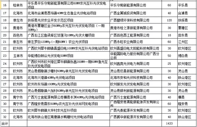 广西2017年1.433GW普通光伏电站指标备选项目清单公示（表）