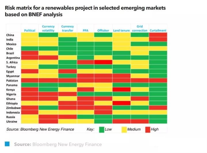 BNEF：如何缓解新兴市场中可再生能源风险？