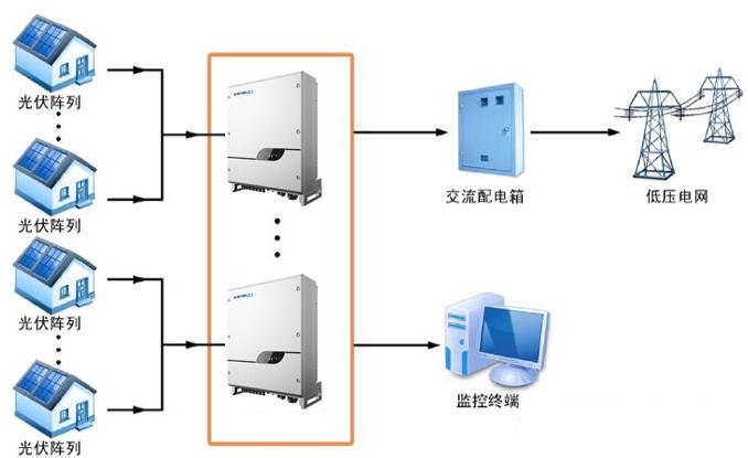 探索光伏系统中的两大设计最优因素