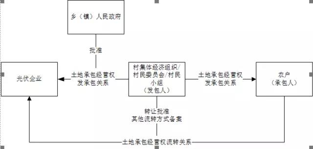 租赁还是承包？深度揭秘光伏方阵农用地使用问题