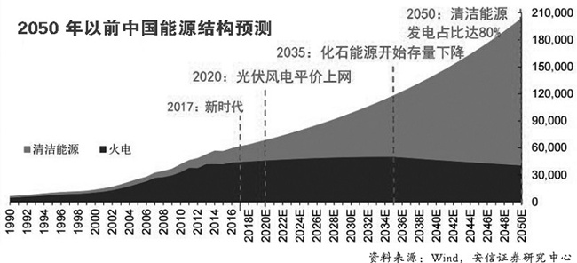 “风光”迎政策迎蜜月期