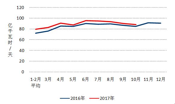 中电联：10月份太阳能发电新增装机2.49GW