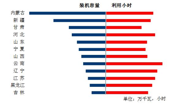 中电联：10月份太阳能发电新增装机2.49GW