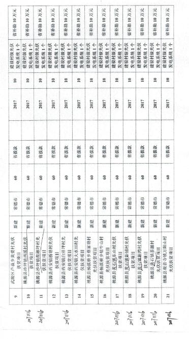 湖南常德发布《关于分解下达常德市光伏扶贫工程2017年省预算内基本建设投资计划的通知》